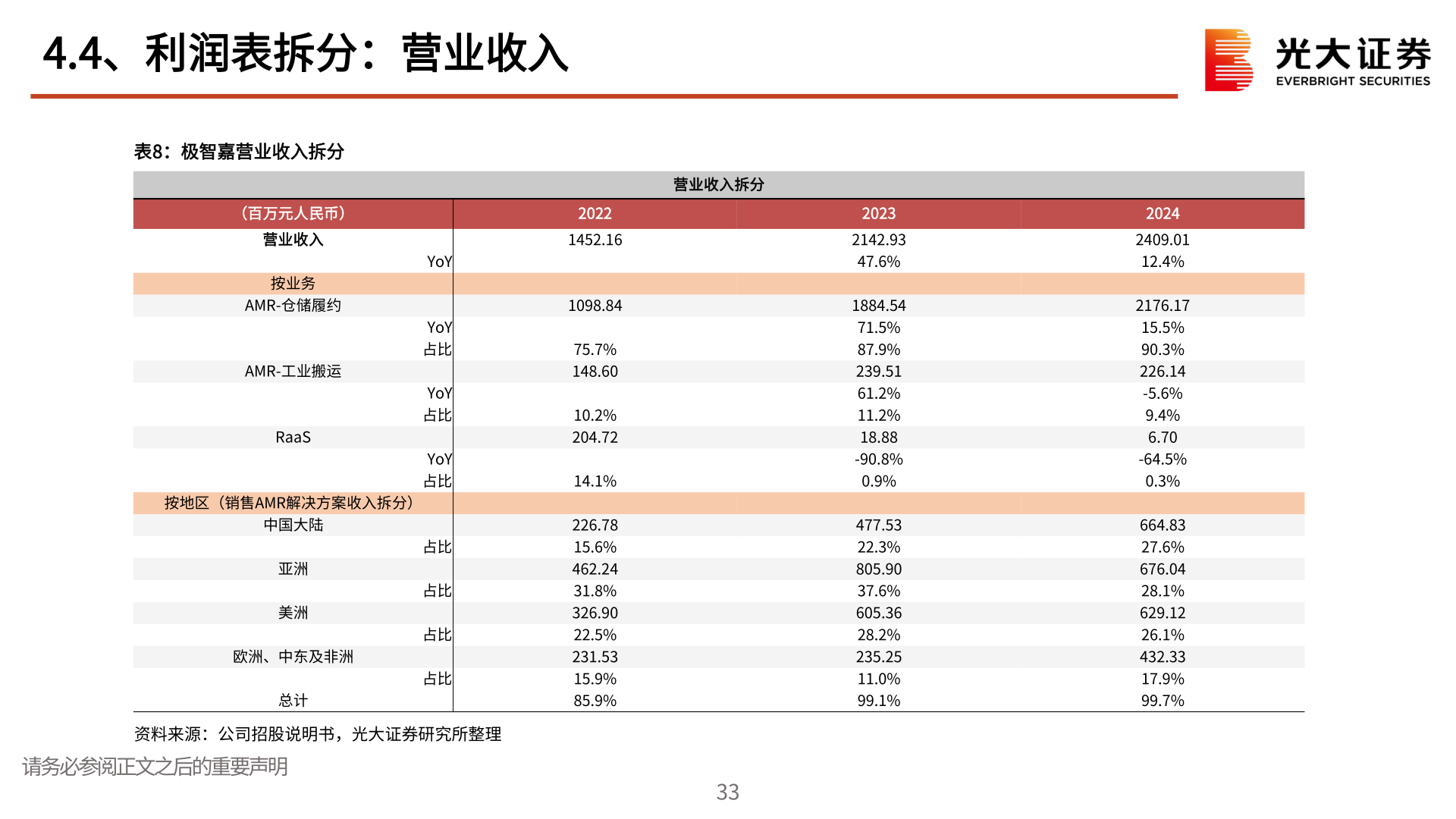 谁知道4.4、利润表拆分：营业收入?
