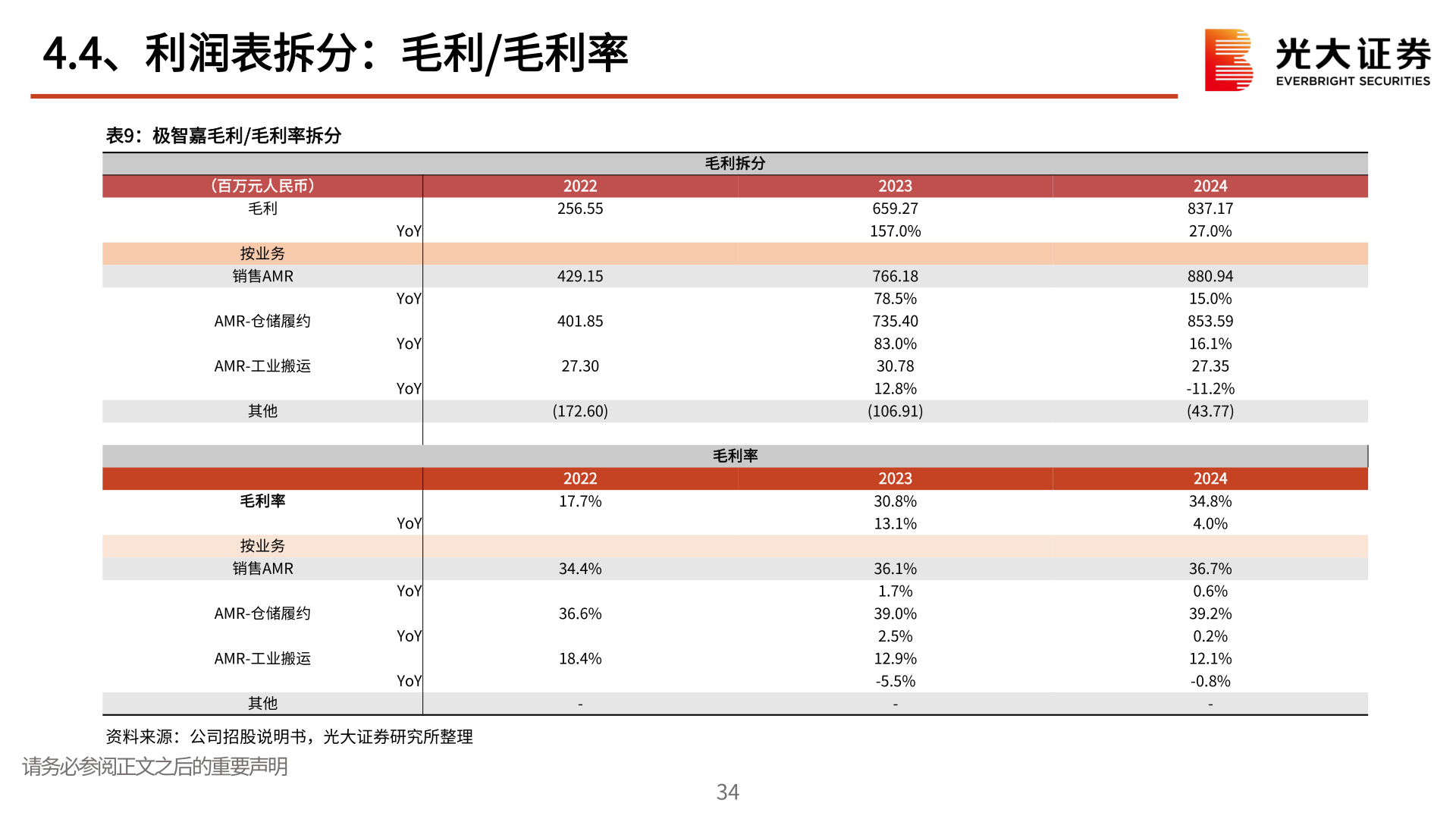 咨询下各位4.4、利润表拆分：毛利/毛利率?
