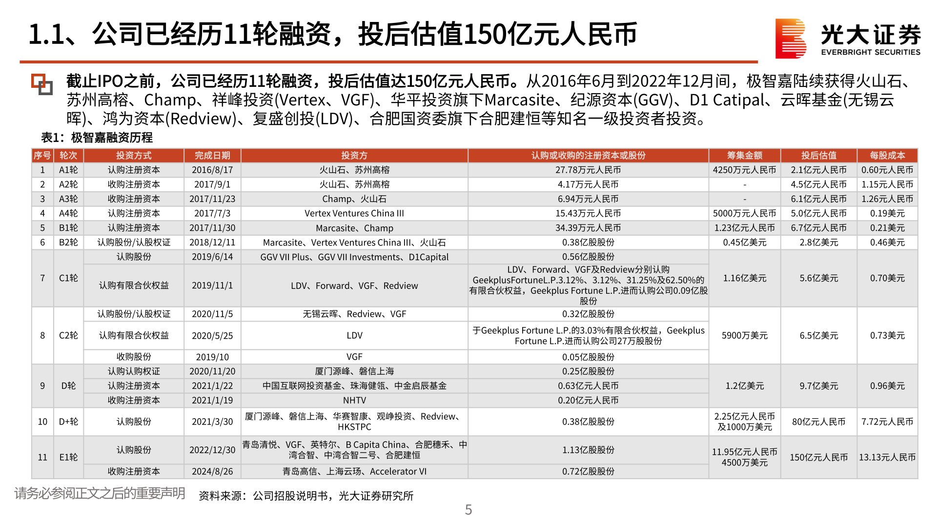 咨询下各位1.1、公司已经历11轮融资，投后估值150亿元人民币?