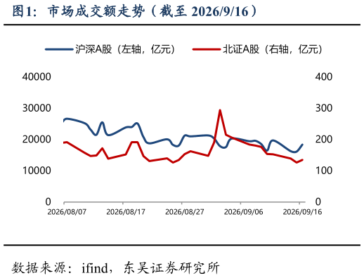一起讨论下市场成交额走势（截至 2026916）