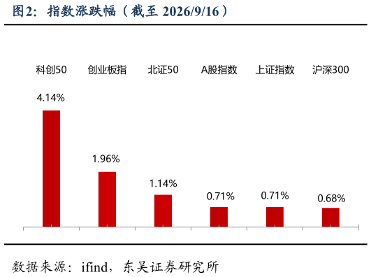 如何了解指数涨跌幅（截至 2026916）