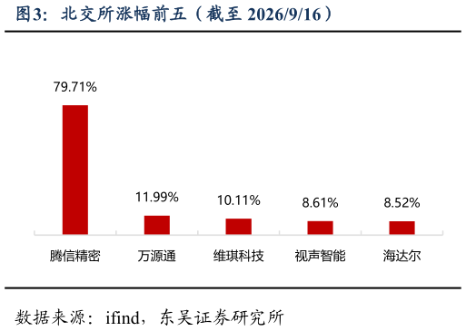 如何解释北交所涨幅前五（截至 2026916）