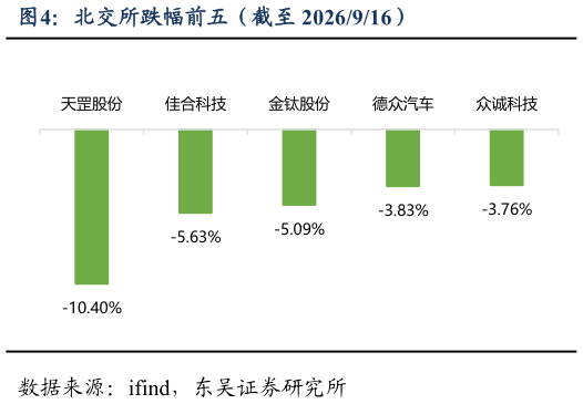 如何了解北交所跌幅前五（截至 2026916）