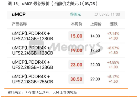 你知道uMCP 最新报价（当前价为美元）（0325）