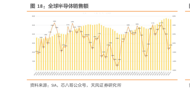 如何了解全球半导体销售额