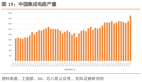 请问一下中国集成电路产量