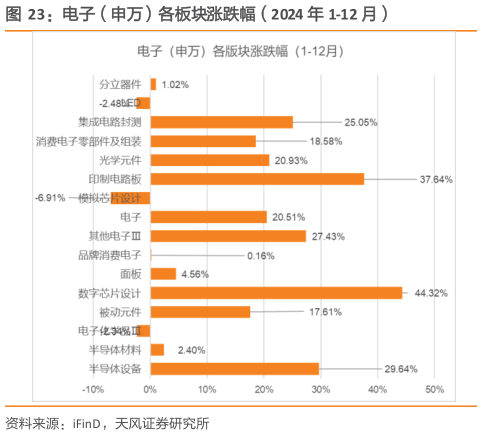 咨询大家电子（申万）各板块涨跌幅（2024 年 1-12 月）