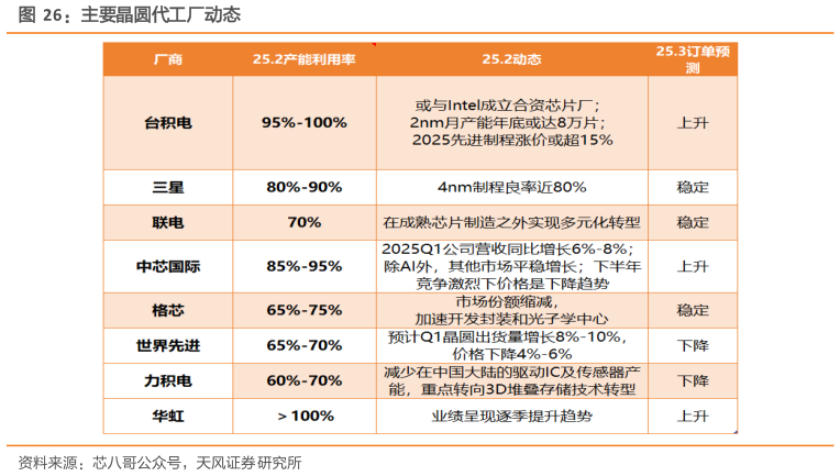 谁能回答主要晶圆代工厂动态