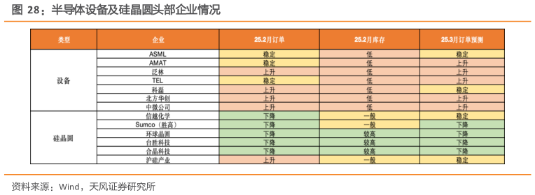 谁知道半导体设备及硅晶圆头部企业情况