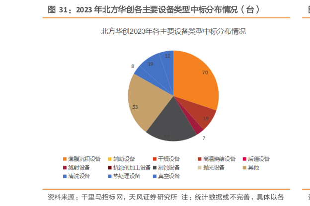 谁知道2023 年北方华创各主要设备类型中标分布情况（台）