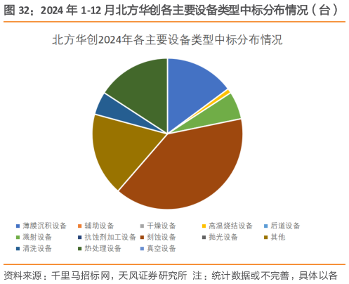 想关注一下2024 年 1-12 月北方华创各主要设备类型中标分布情况（台）