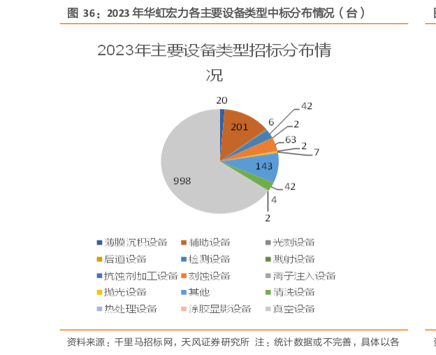 如何解释2023 年华虹宏力各主要设备类型中标分布情况（台）