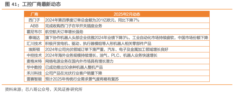 你知道工控厂商最新动态