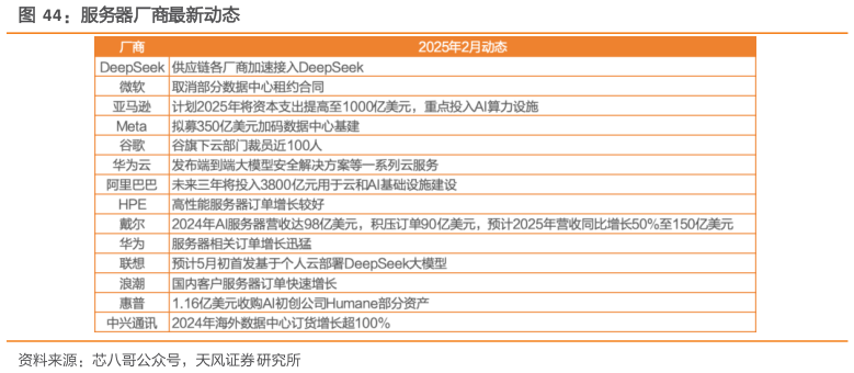 如何解释服务器厂商最新动态