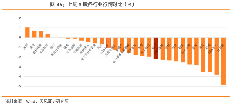 请问一下上周 A 股各行业行情对比（%）
