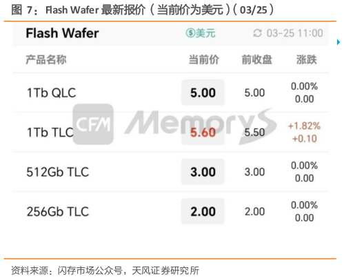 咨询下各位Flash Wafer 最新报价（当前价为美元）（0325）
