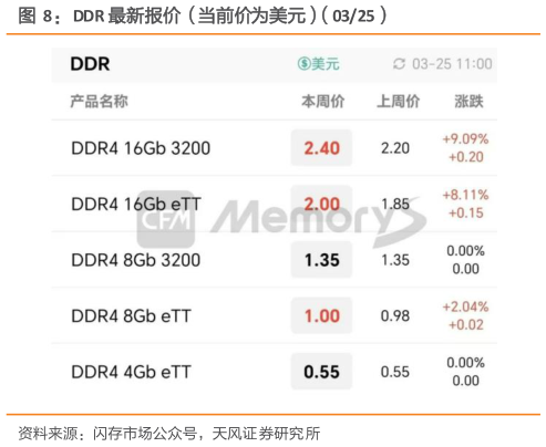 怎样理解DDR 最新报价（当前价为美元）（0325）