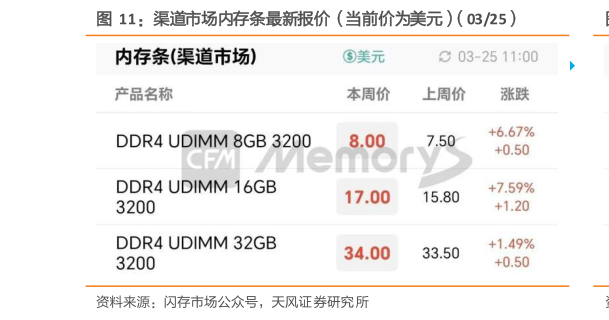 如何了解渠道市场内存条最新报价（当前价为美元）（0325）