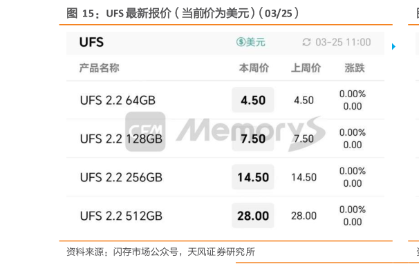 如何了解UFS 最新报价（当前价为美元）（0325）