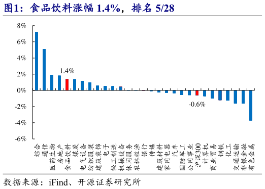 咨询大家食品饮料涨幅 1.4%，排名 528