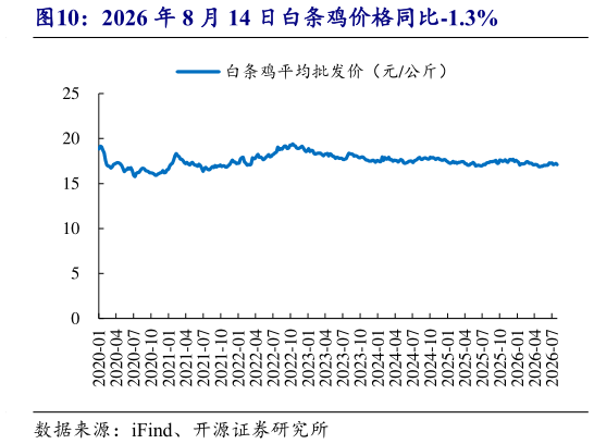 想问下各位网友2026 年 8 月 14 日白条鸡价格同比-1.3%