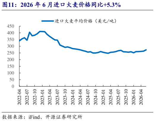 如何才能2026 年 6 月进口大麦价格同比5.3%