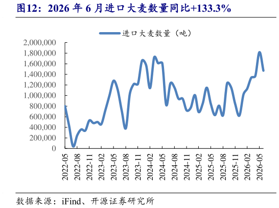 咨询下各位2026 年 6 月进口大麦数量同比133.3%