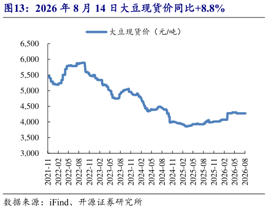 如何了解2026 年 8 月 14 日大豆现货价同比8.8%