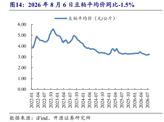 请问一下2026 年 8 月 6 日豆粕平均价同比-1.5%