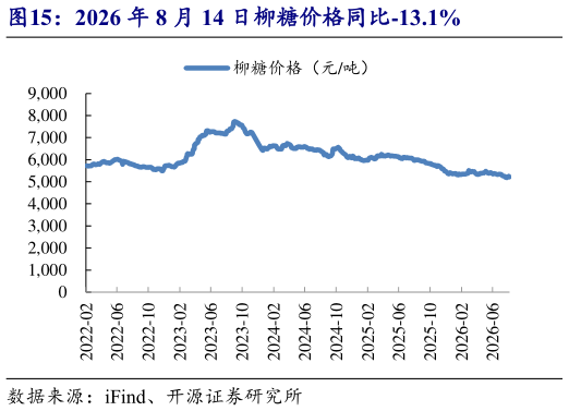 如何了解2026 年 8 月 14 日柳糖价格同比-13.1%