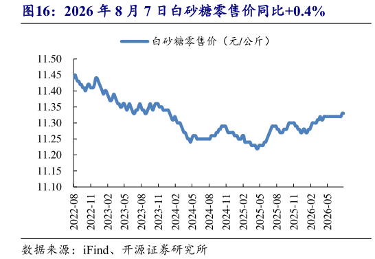 如何解释2026 年 8 月 7 日白砂糖零售价同比0.4%