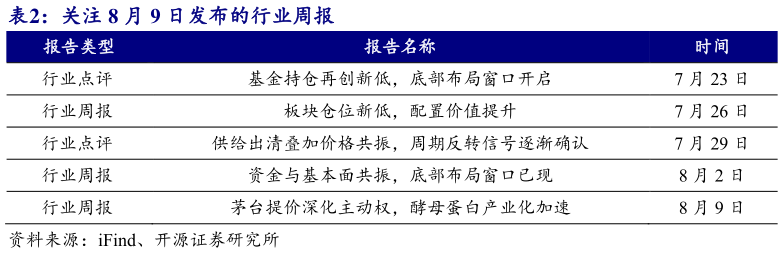 如何解释关注 8 月 9 日发布的行业周报
