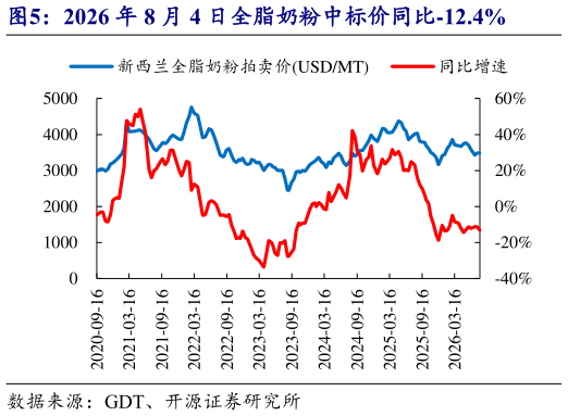 你知道2026 年 8 月 4 日全脂奶粉中标价同比-12.4%