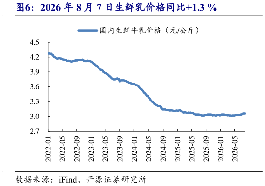 各位网友请教一下2026 年 8 月 7 日生鲜乳价格同比1.3 %