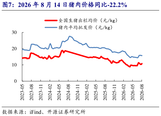 一起讨论下2026 年 8 月 14 日猪肉价格同比-22.2%