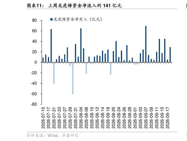 怎样理解上周龙虎榜资金净流入约 141 亿元