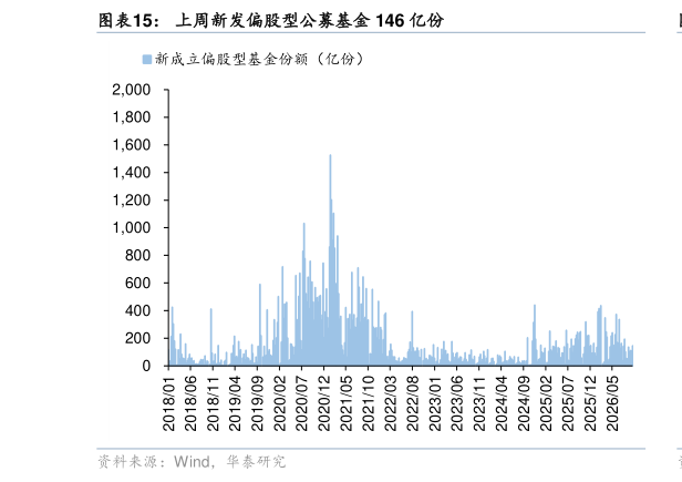 各位网友请教一下上周新发偏股型公募基金 146 亿份