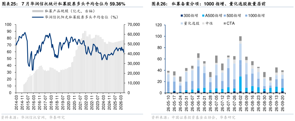 各位网友请教一下7 月华润信托统计私募股票多头平均仓位为 59.36%