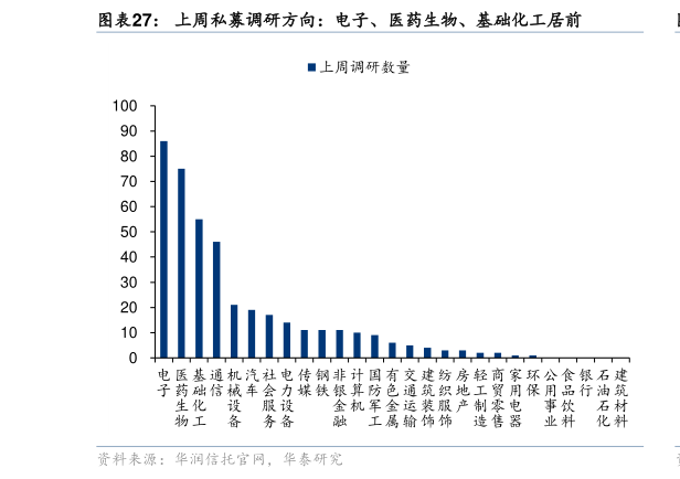 想问下各位网友上周私募调研方向：电子、医药生物、基础化工居前