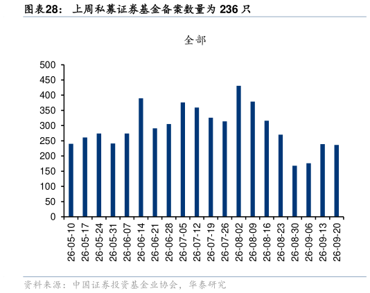 咨询大家上周私募证券基金备案数量为 236 只
