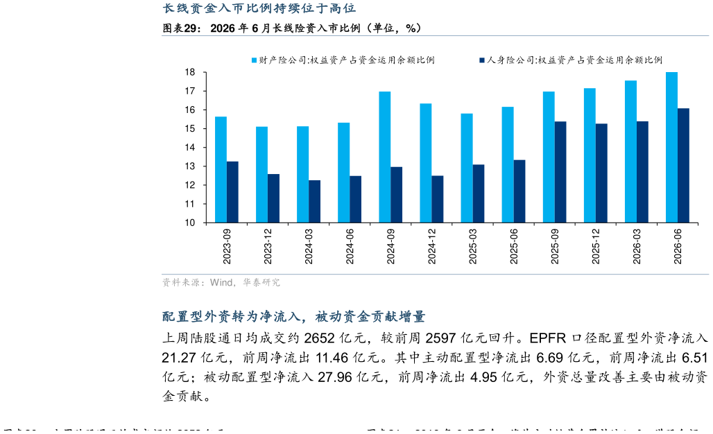 如何看待2026 年 6 月长线险资入市比例（单位，%）
