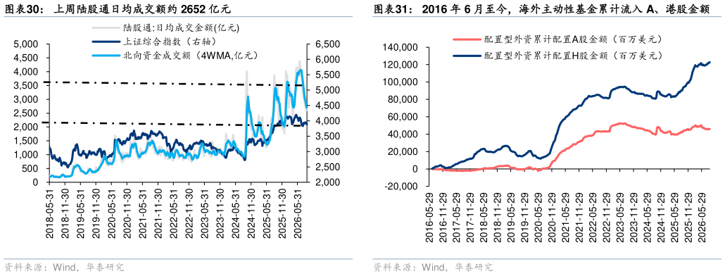 各位网友请教一下上周陆股通日均成交额约 2652 亿元