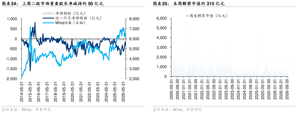 一起讨论下本周解禁市值约 315 亿元