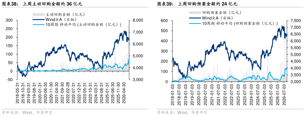 如何解释上周主动回购金额约 36 亿元