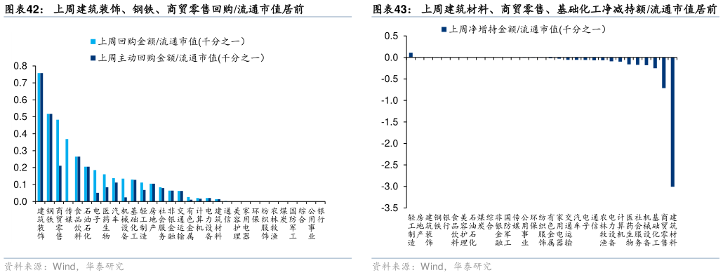 如何看待上周建筑装饰、钢铁、商贸零售回购流通市值居前 上周建筑材料、基础化工、机械设备净减持额居前 上周建筑材料、商贸零售、基础化工净减持额流通市值居前