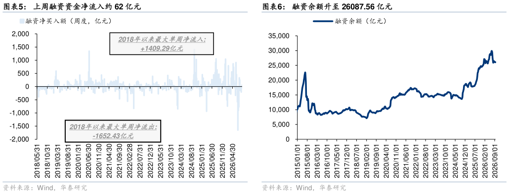 如何看待上周融资资金净流入约 62 亿元