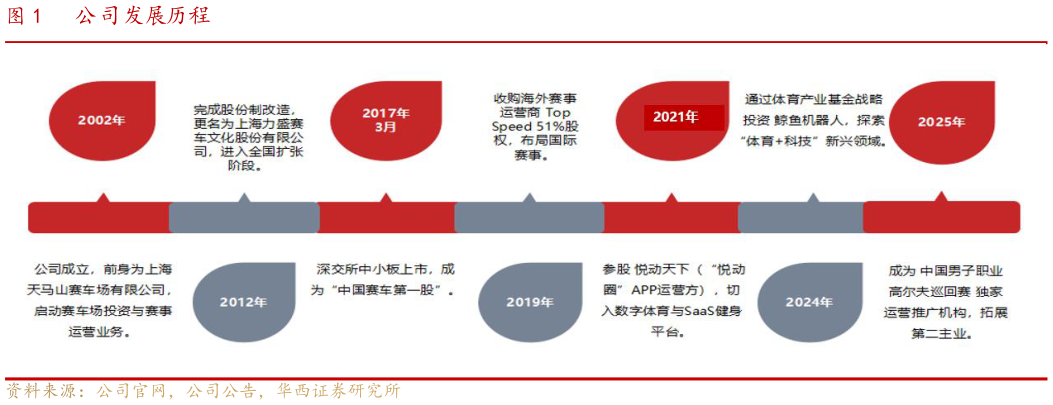 请问一下公司发展历程