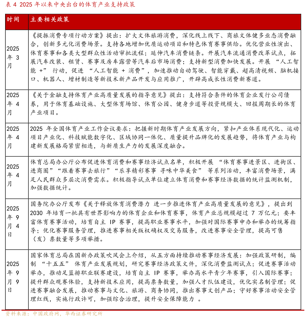谁能回答2025 年以来中央出台的体育产业支持政策