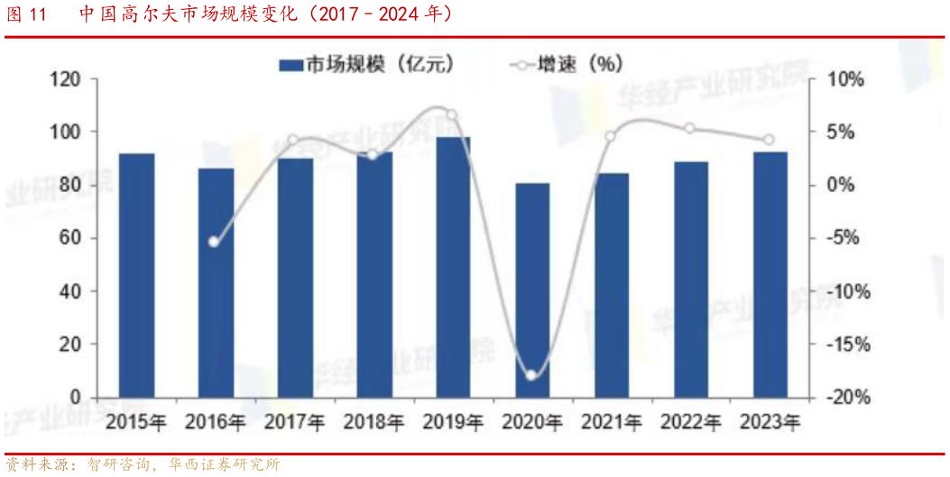 谁能回答中国高尔夫市场规模变化（20172024 年）