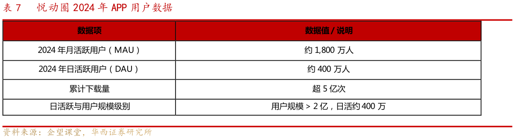 各位网友请教一下悦动圈 2024 年 APP 用户数据